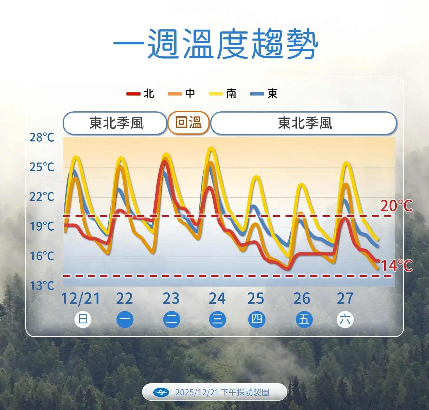 未來一周溫度趨勢。（圖／氣象署提供）