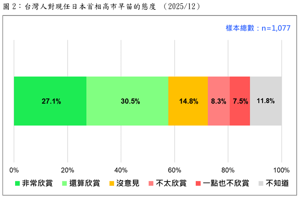台灣人對日本首相高市早苗的態度相當明確。（台灣民意基金會提供）