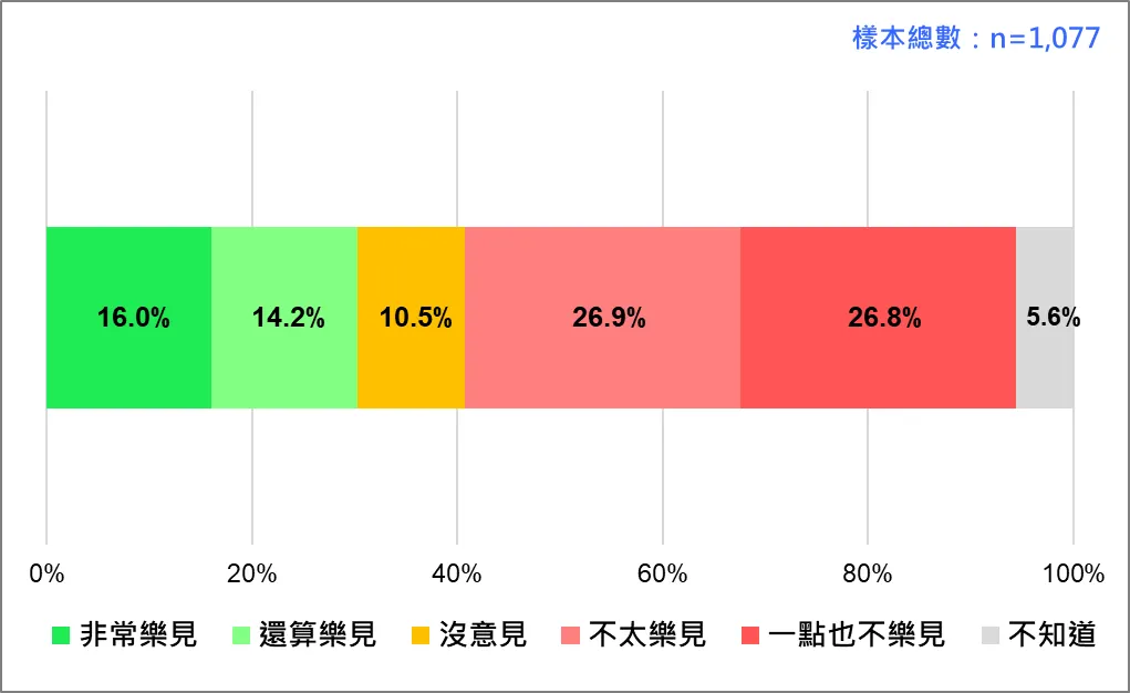 國人對1.25兆國防特別預算遭立院兩度擱置的反應。（台灣民意基金會提供）