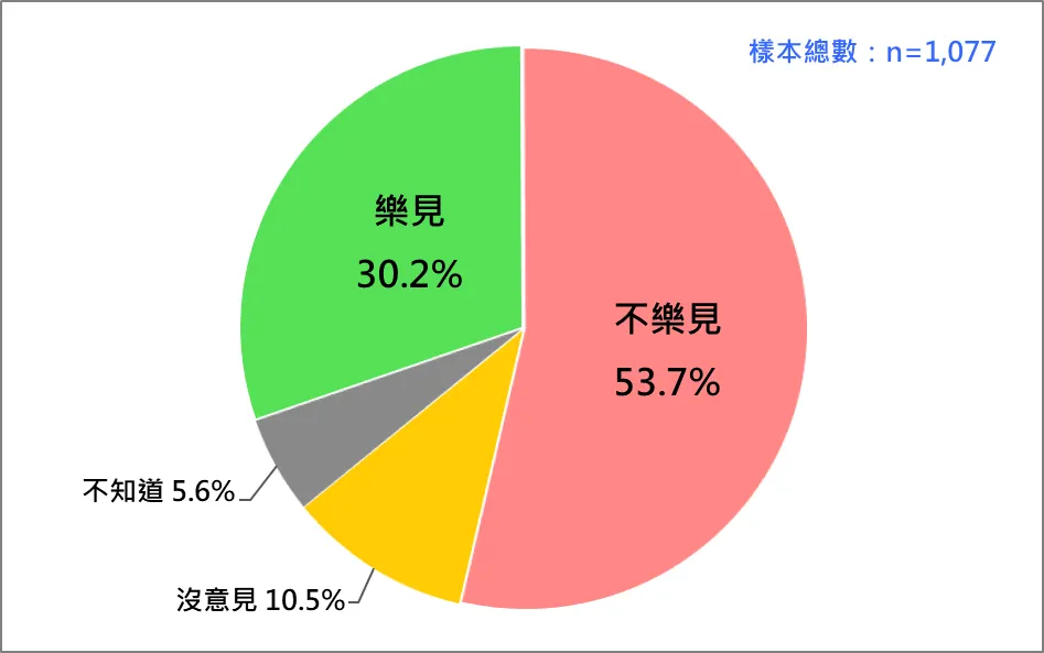 國人對1.25兆國防特別預算遭立院兩度擱置的反應。（台灣民意基金會提供）