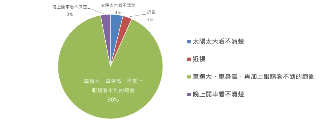 測驗發現約有一成不了解參與者不清楚「駕駛視線死角造成原因」。