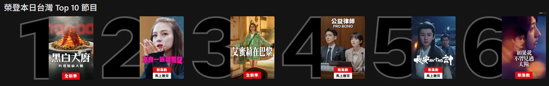 從首播至今（22）日短短數日間，《艾蜜莉在巴黎5》已迅速竄升至 Netflix 台灣收視排行榜第三名。（圖／翻攝自Netflix）