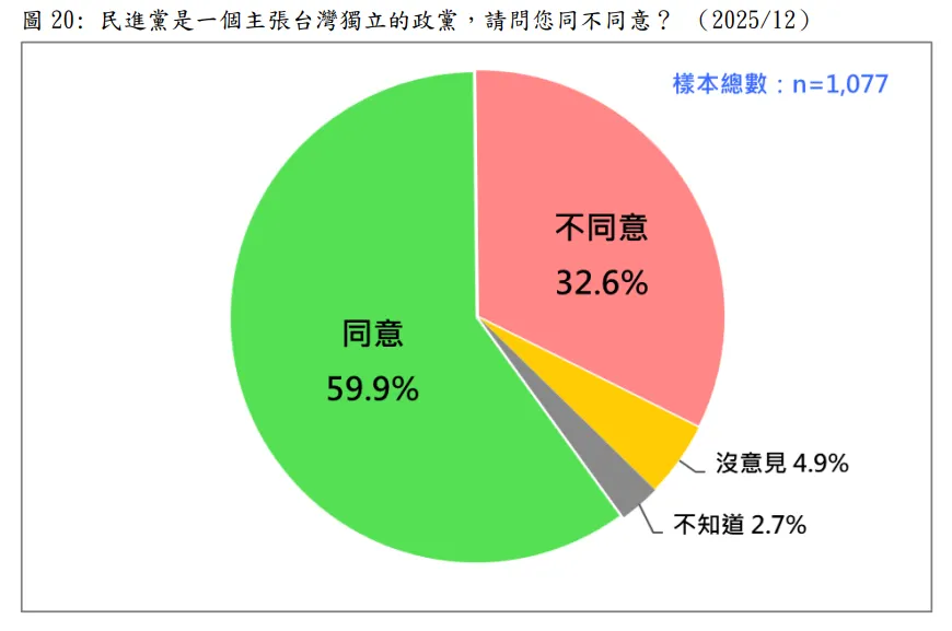 20251222-民調詢問，民進黨是一個主張台灣獨立的政黨，請問您同不同意？（台灣民意基金會提供）
