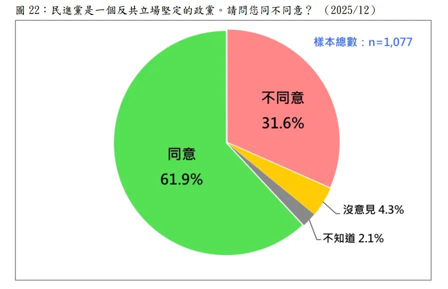 20251222-民調詢問，民進黨是一個反共立場堅定的政黨，請問您同不同意？（台灣民意基金會提供）