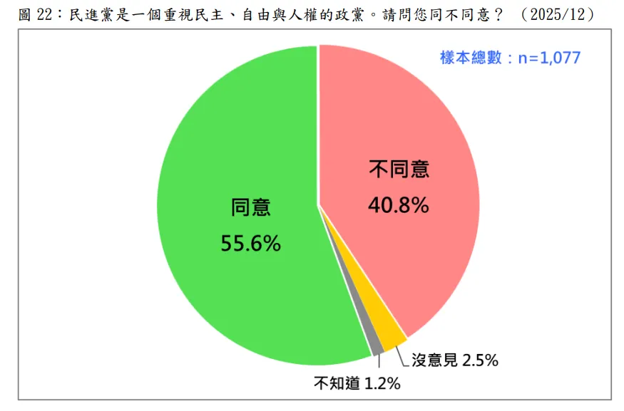 20251222-民調詢問，民進黨是一個重視民主、自由與人權的政黨，請問您同不同意？（台灣民意基金會提供）