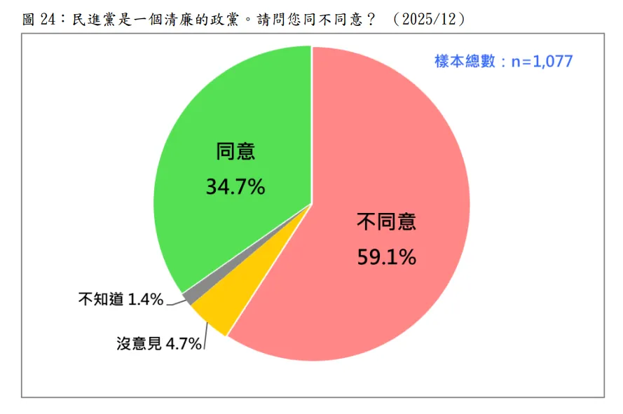 20251222-民調詢問，民進黨是一個清廉的政黨，請問您同不同意？（台灣民意基金會提供）