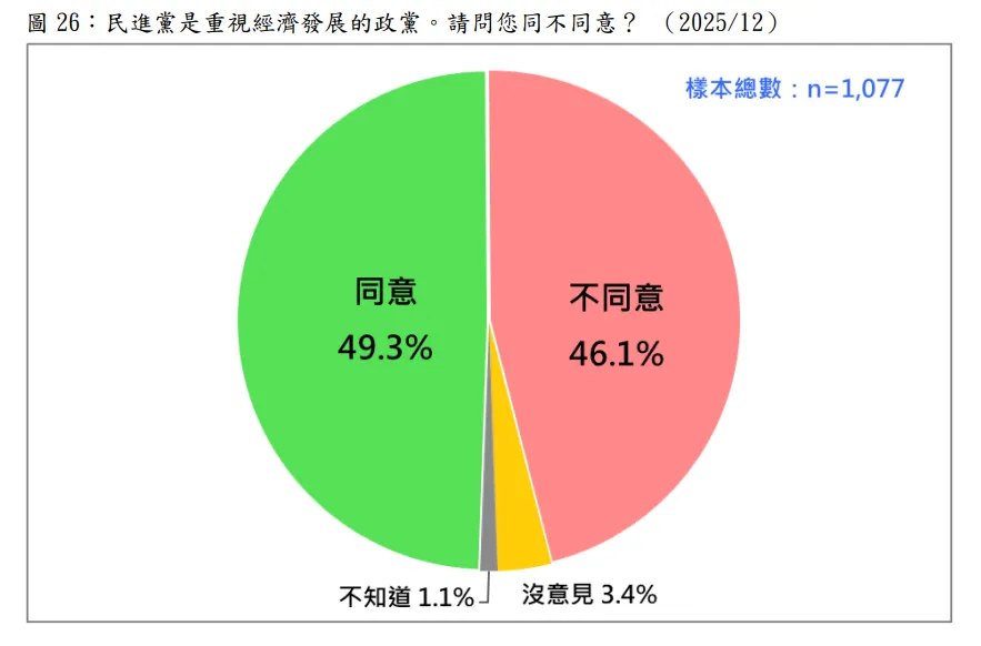 20251222-民調詢問，民進黨是重視經濟發展的政黨，請問您同不同意？（台灣民意基金會提供）