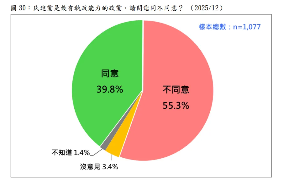 20251222-民調詢問，民進黨是最有執政能力的政黨，請問您同不同意？（台灣民意基金會提供）