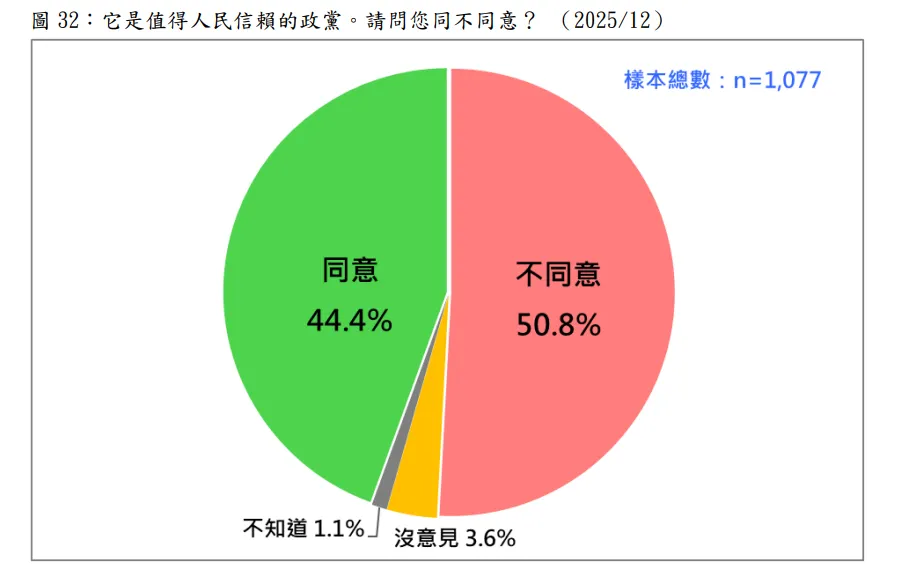20251222-民調詢問，民進黨是值得人民信賴的政黨，請問您同不同意？（台灣民意基金會提供）