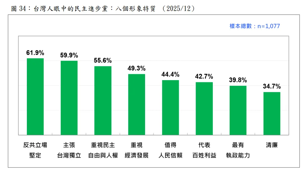 20251222-台灣人眼中的民主進步黨，8個形象特質。（台灣民意基金會提供）