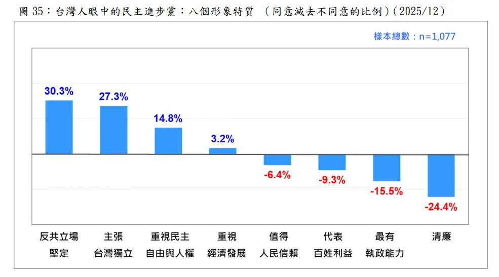 20251222-台灣人眼中的民主進步黨，8個形象特質，同意減去不同意的比例。（台灣民意基金會提供）