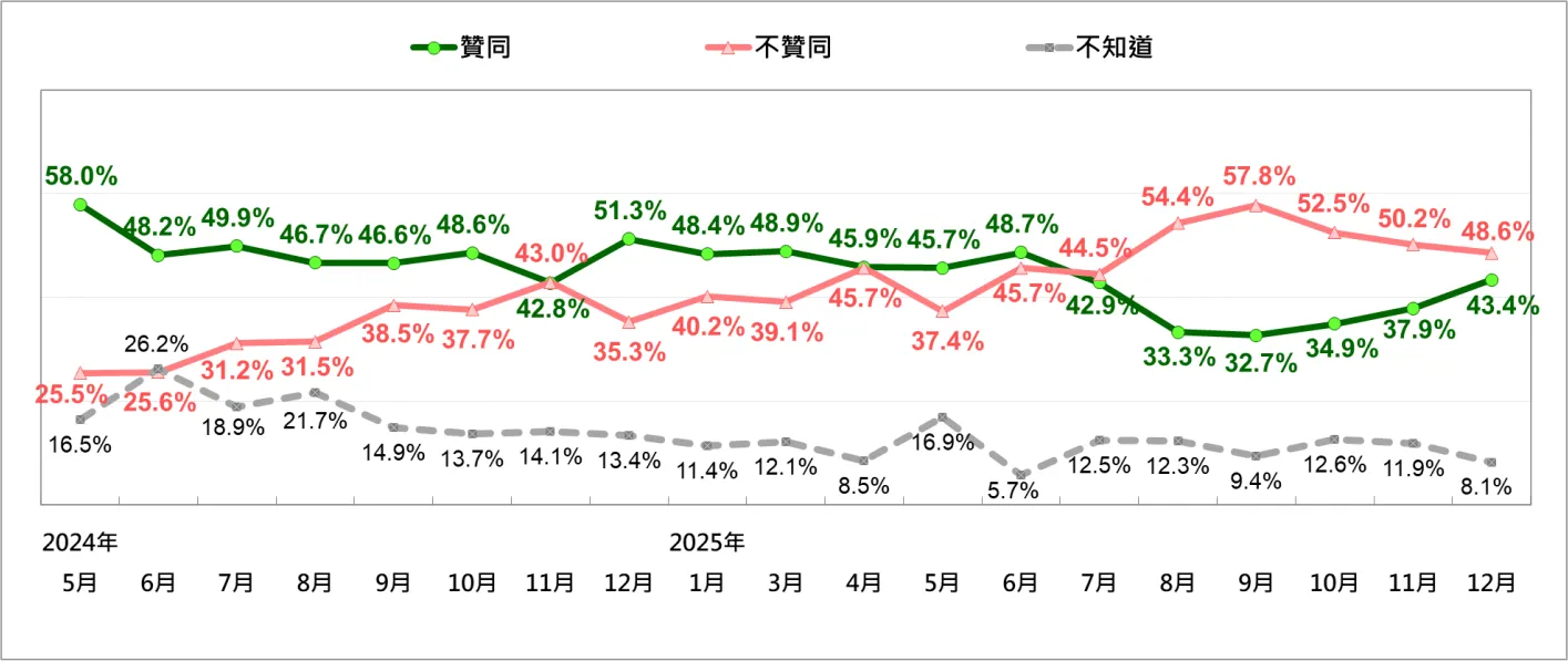賴清德總統聲望的長期趨勢。（台灣民意基金會提供）