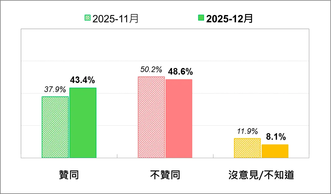賴清德總統聲望—最近兩個月比較。（台灣民意基金會提供）
