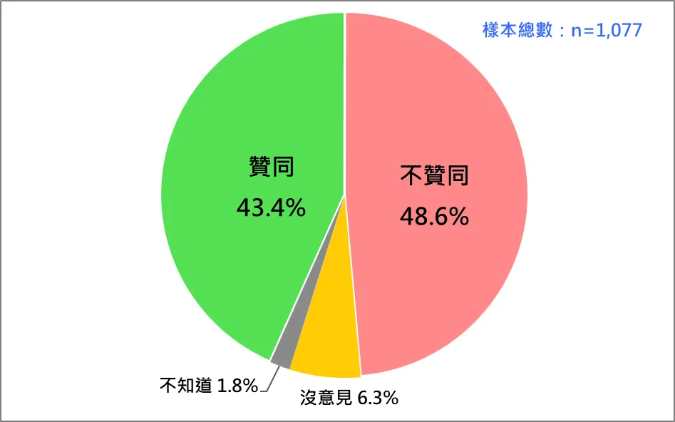 賴清德總統聲望。（台灣民意基金會提供）