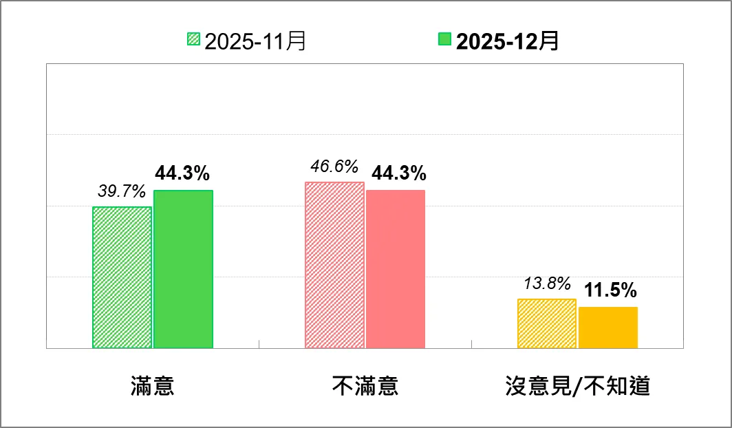 卓內閣施政表現的民意反應—最近兩個月比較。（台灣民意基金會提供）
