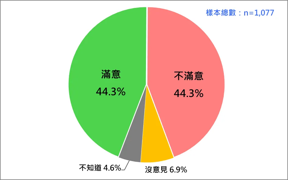 卓內閣施政表現的民意反應。（台灣民意基金會提供）