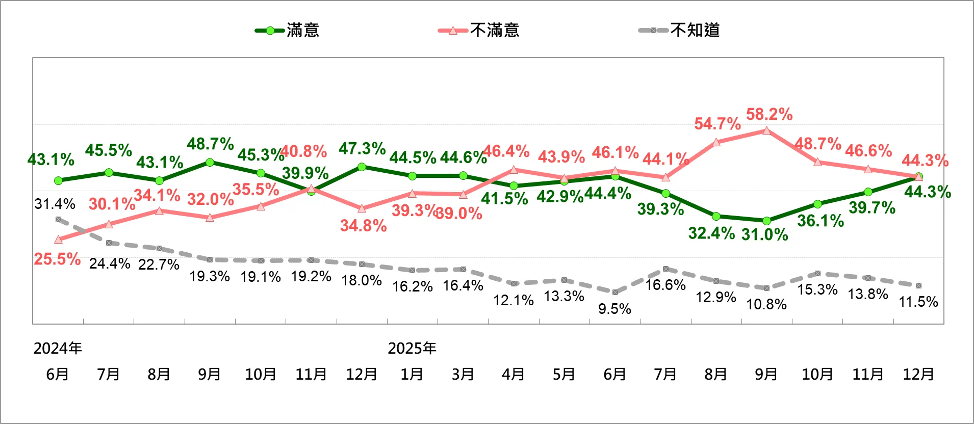 卓內閣施政表現的民意反應趨勢。（台灣民意基金會提供）