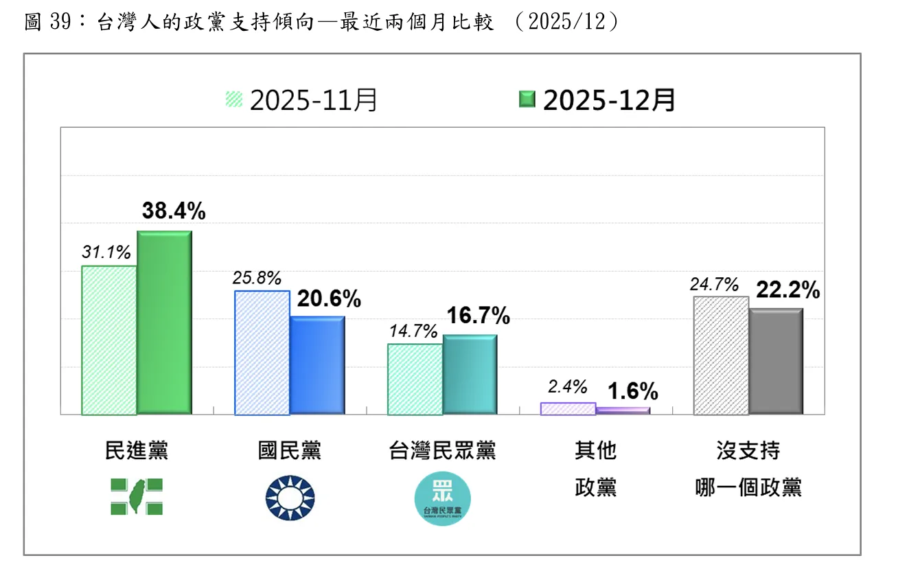 台灣人11、12月政黨支持度比較。（台灣民意基金會提供）