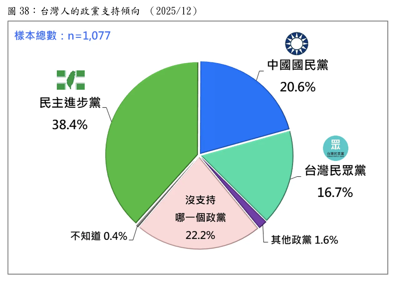 台灣人12月政黨支持傾向，民進黨以38.4%為台灣第一大黨。（台灣民意基金會提供）