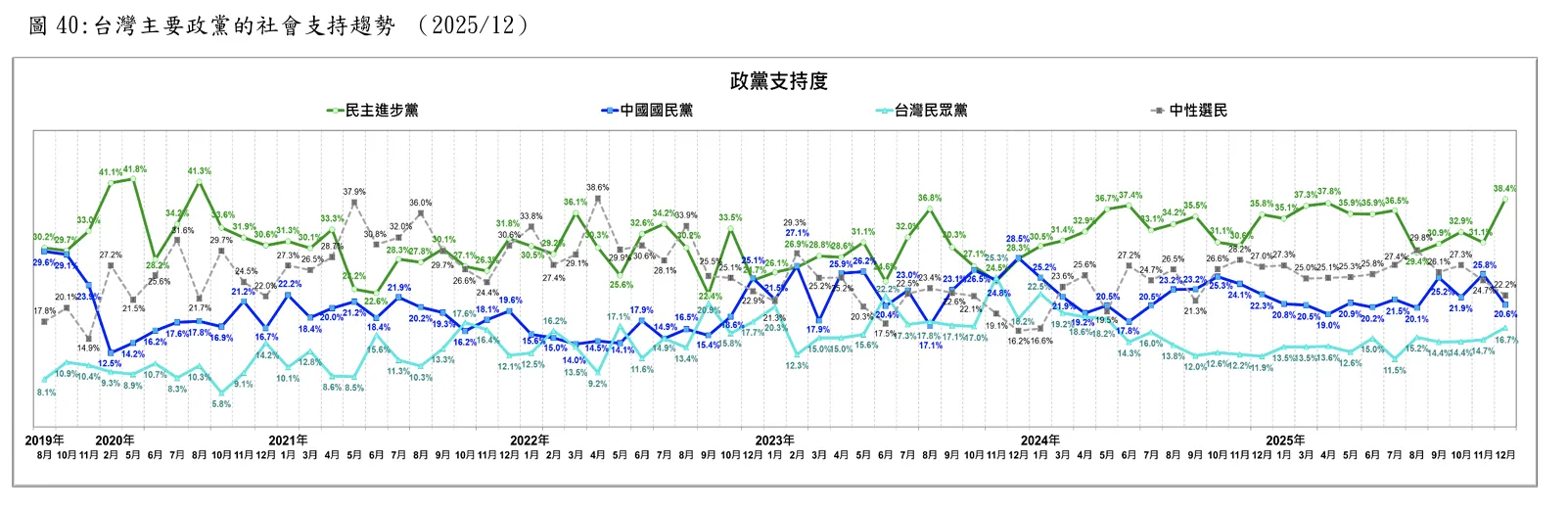 台灣主要政黨社會支持度趨勢圖。（台灣民意基金會提供）