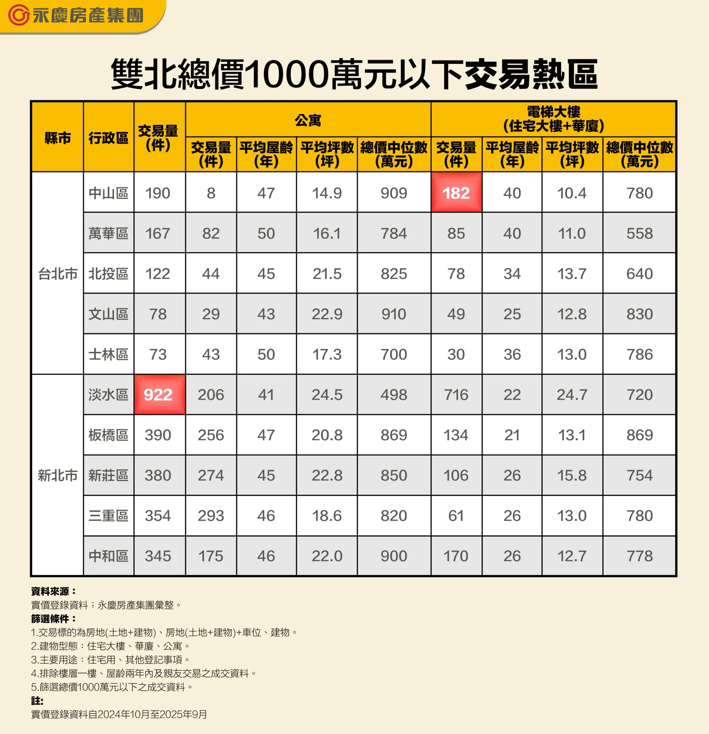 雙北總價1000萬元以下交易熱區。（圖／永慶房產集團提供）