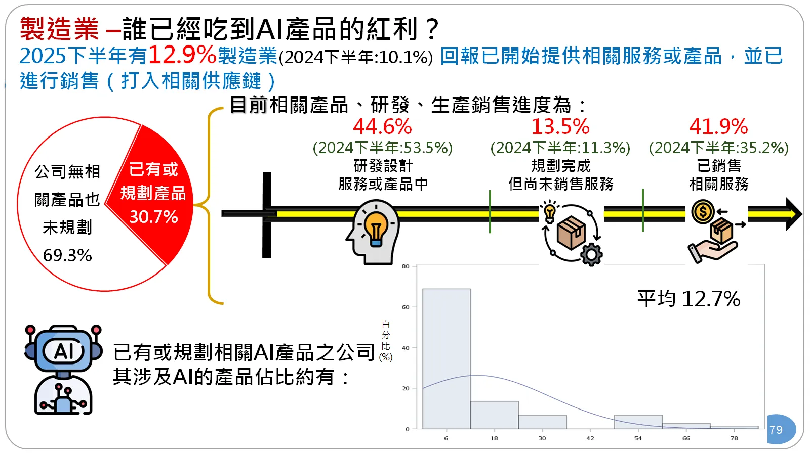 資料來源：中經院