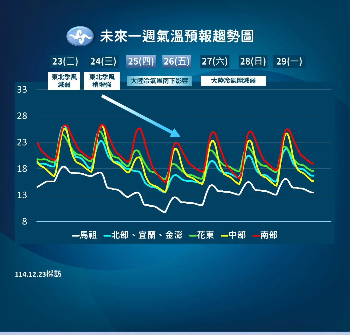 未来一週間の気温。（図／気象署提供）