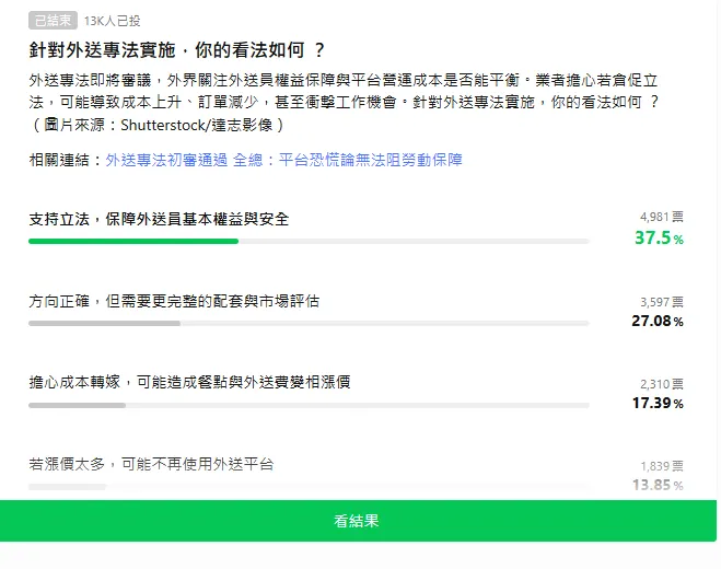  LINE TODAY 日前進行「針對外送專法實施，你的看法如何 ？」近4成網友表示「支持立法，保障外送員基本權益與安全」。(圖片來源: LINE TODAY)