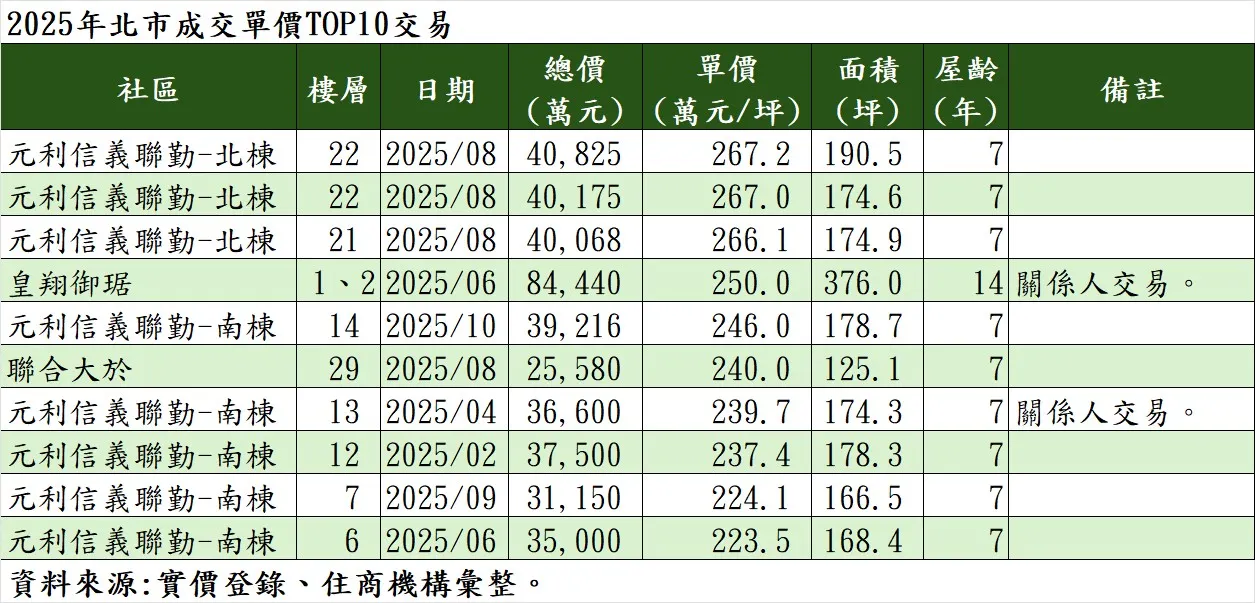 2025年北市成交單價TOP10交易。（表／住商機構提供）