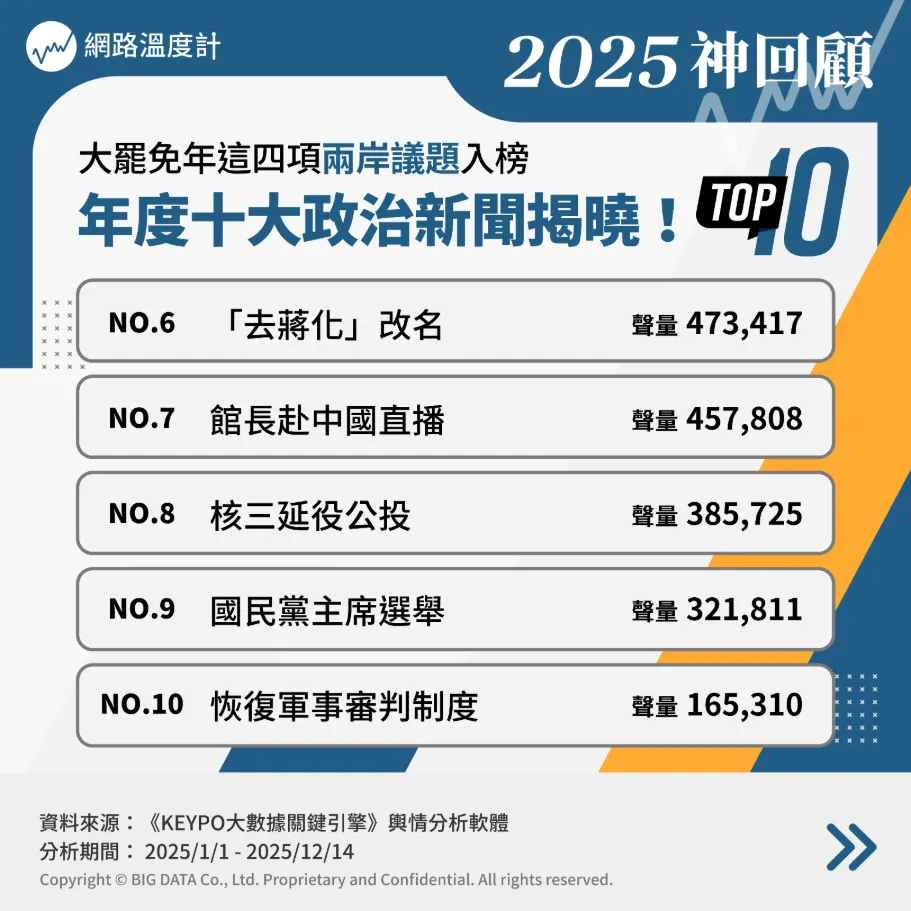 年度聲量最高的十大政治事件（圖／網路溫度計提供）