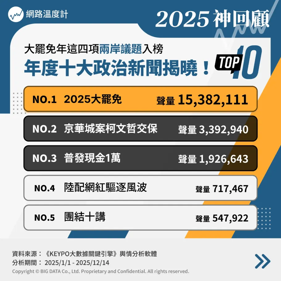 年度聲量最高的十大政治事件（圖／網路溫度計提供）