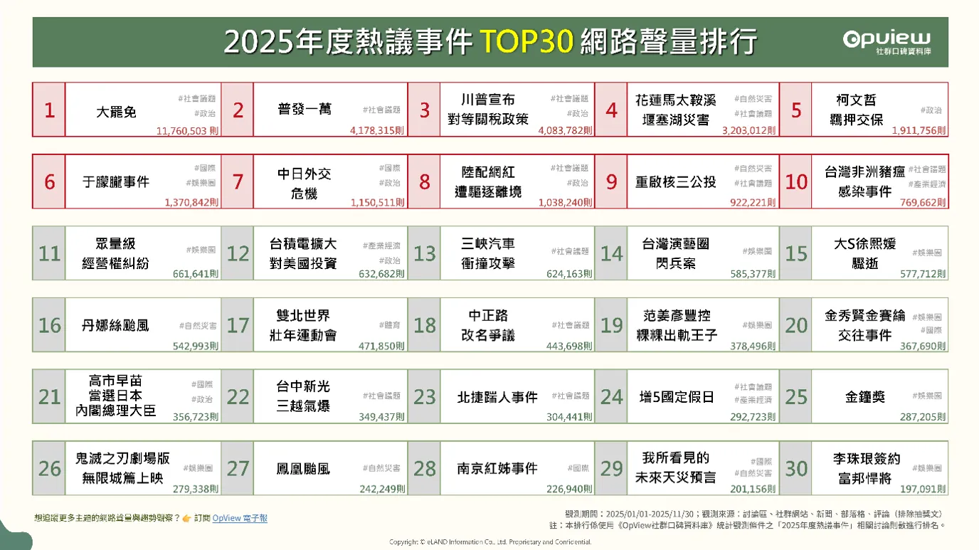 網友熱議2025重點事件。（圖／Social Lab社群實驗室提供）