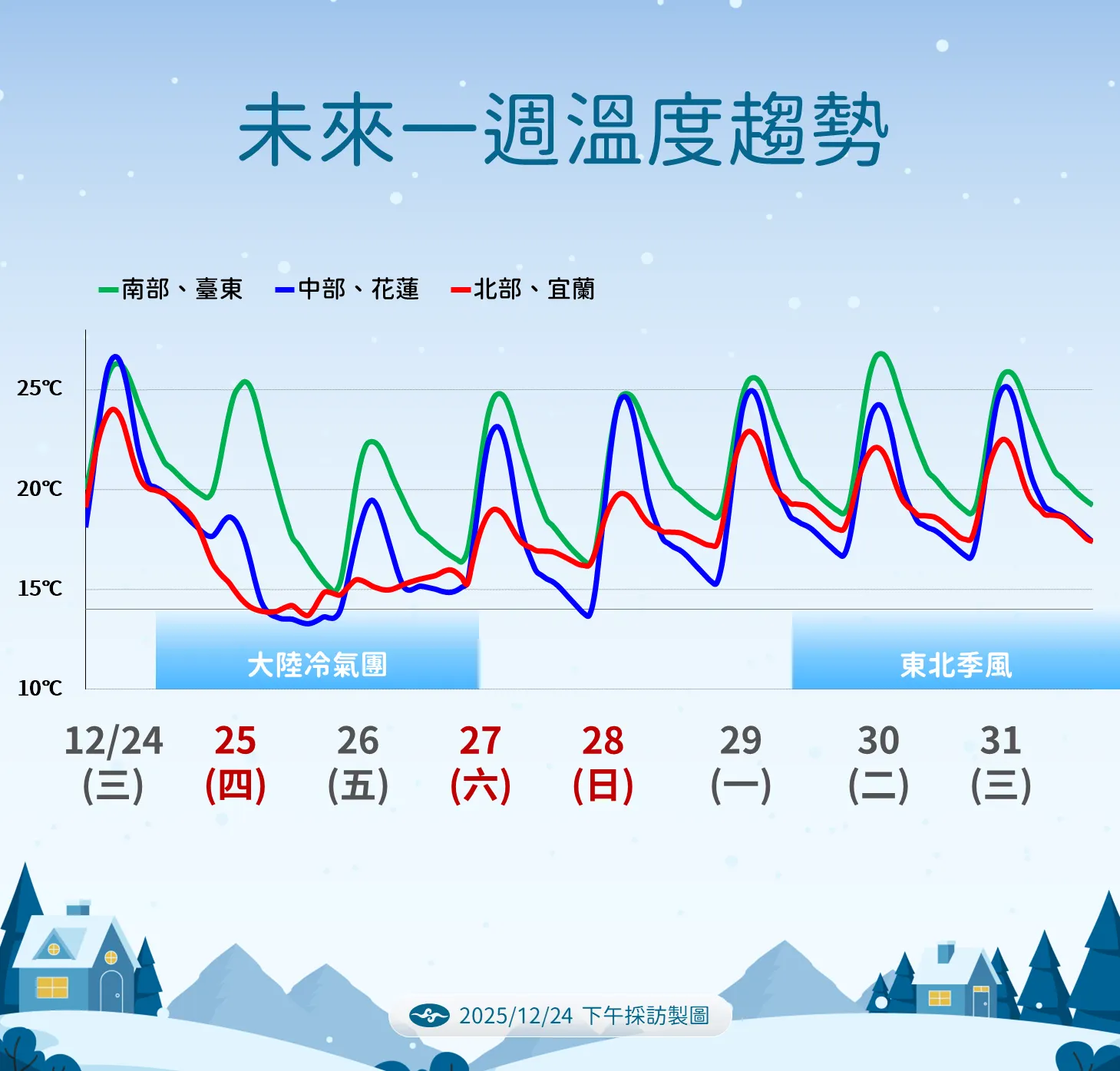 未來一周溫度趨勢。（圖／氣象署提供）