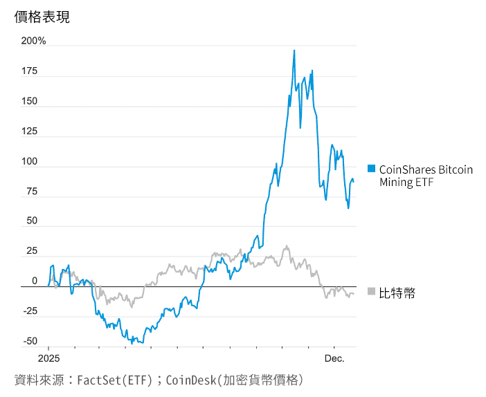 圖表來源：華爾街日報