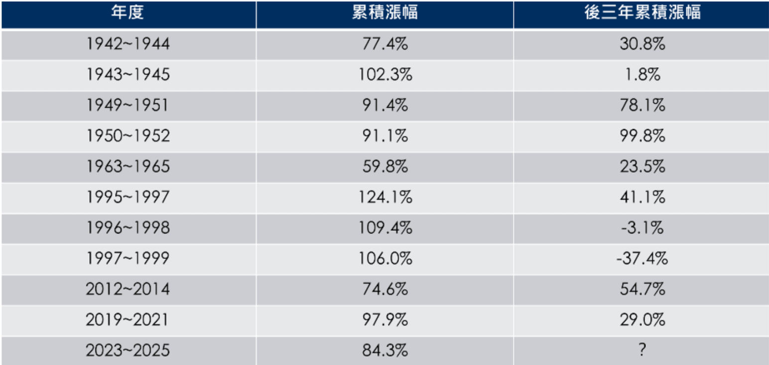 根據 S&P 500 指數歷史數據顯示，股市連漲三年後，多數情境仍維持正報酬。（圖片來源：定方財務顧問）