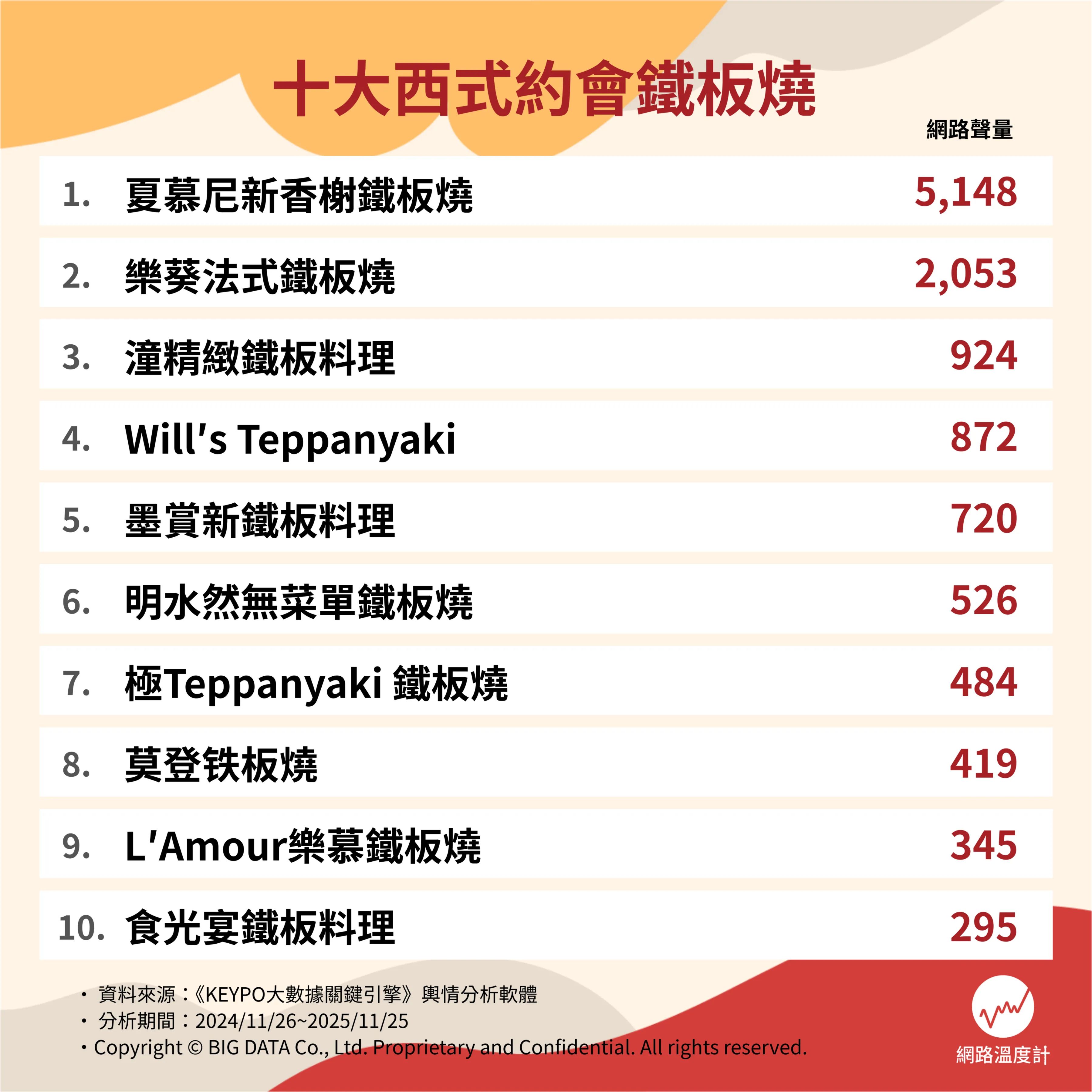 十大西式約會鐵板燒推薦榜單。（圖／網路溫度計DailyView提供）