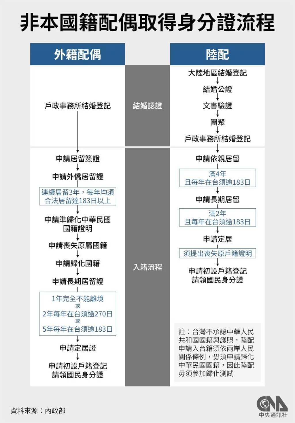 內政部官網原公布之外籍配偶與陸配配偶入籍程序對照表。（作者擷取自中央社）