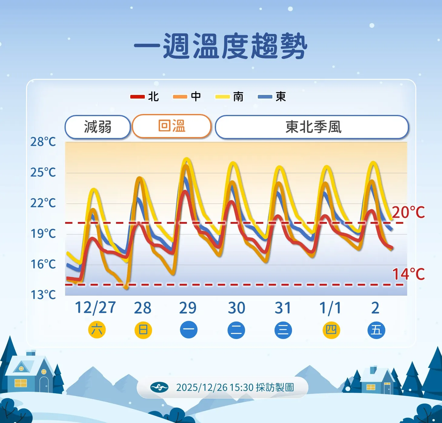 一周溫度趨勢。（圖／氣象署提供）