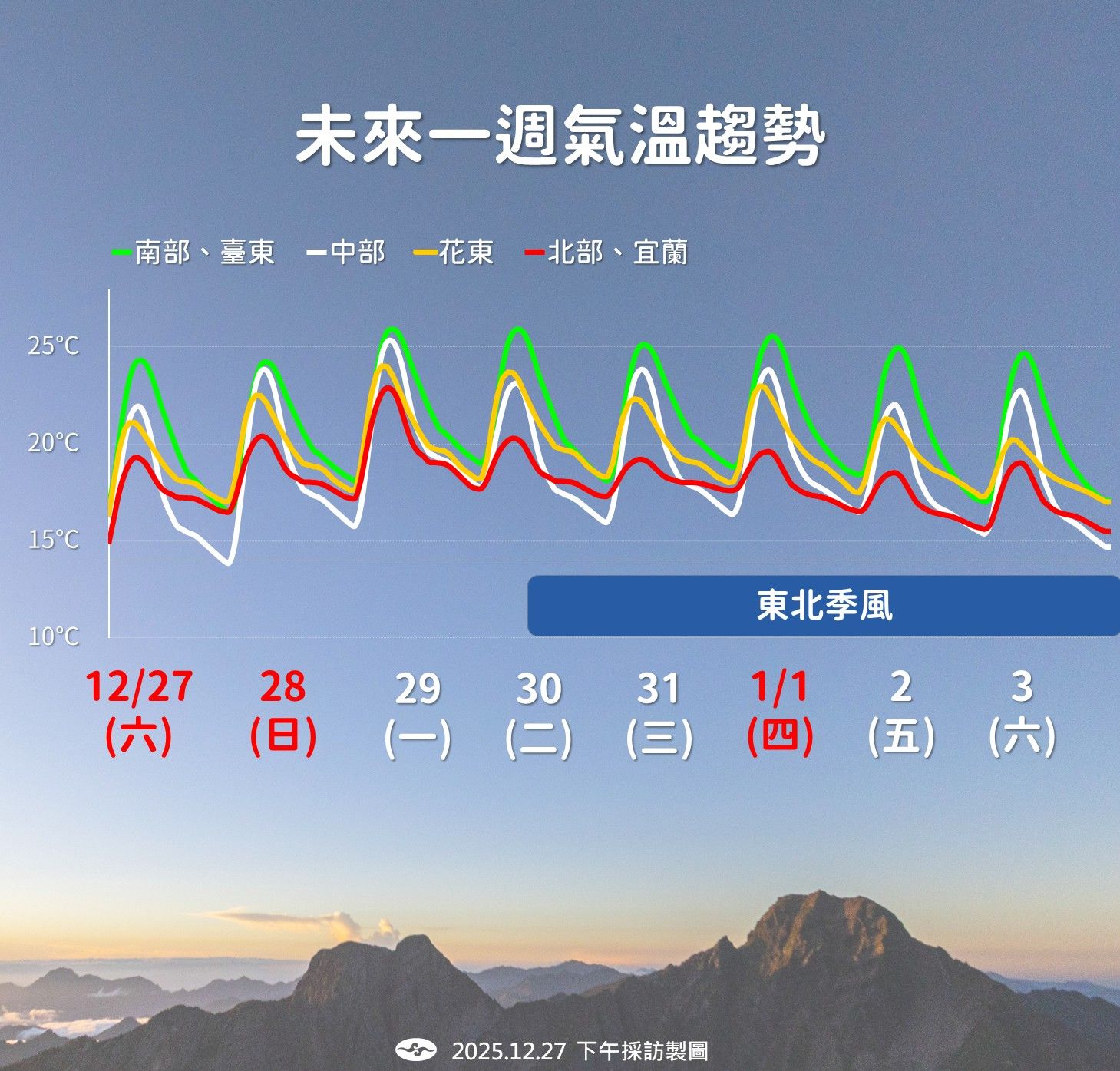 未來一周溫度趨勢。（圖／氣象署提供）