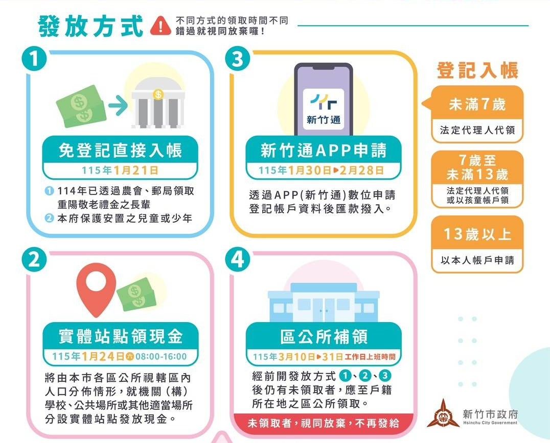 新竹市5000元消費金發放方式一覽表。（圖／新竹市政府提供）