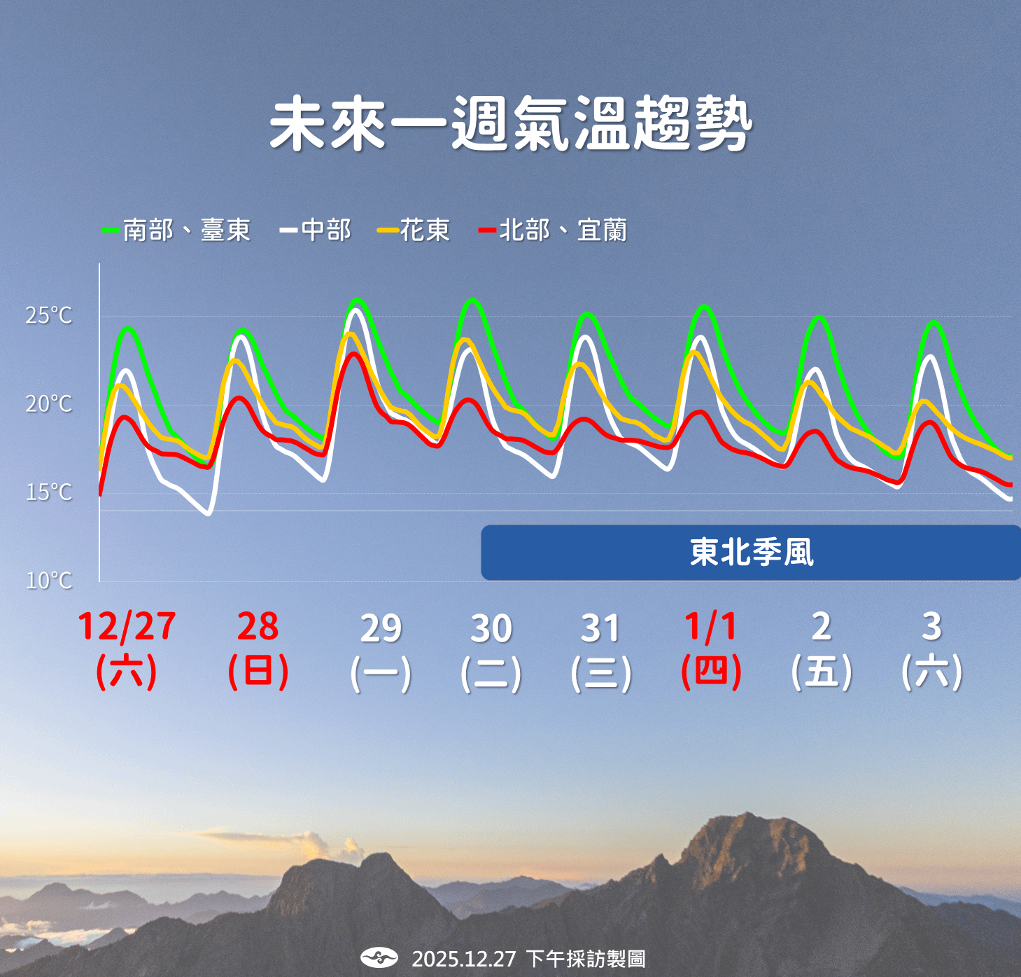 未來一周氣溫趨勢。（圖／氣象署提供）