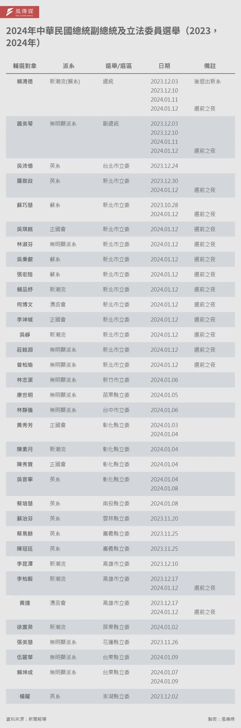 20251228-e401e-2024年中華民國總統副總統及立法委員選舉（2023，2024年）