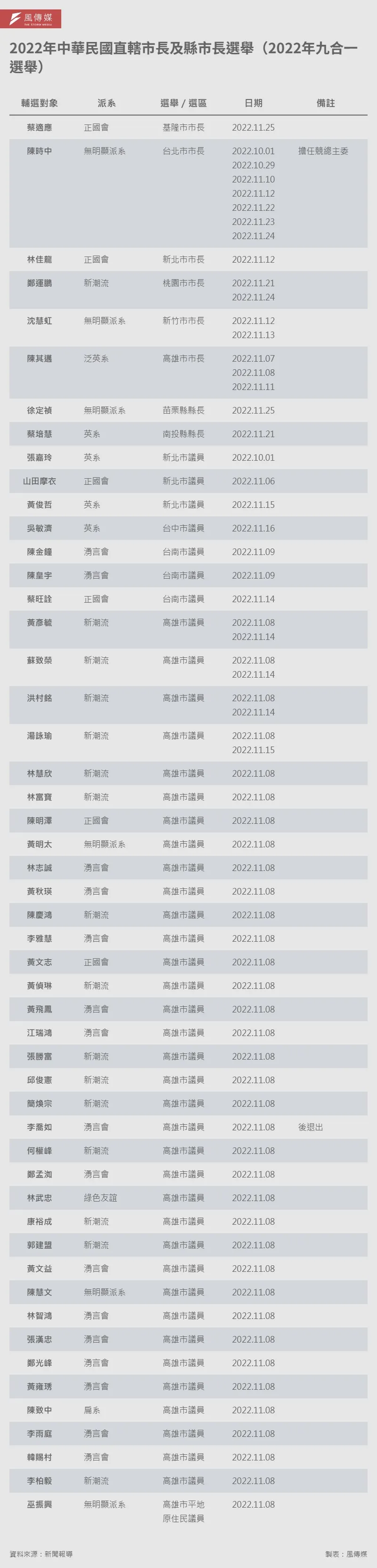 20251228-e401d-2022年中華民國直轄市長及縣市長選舉（2022年九合一選舉）