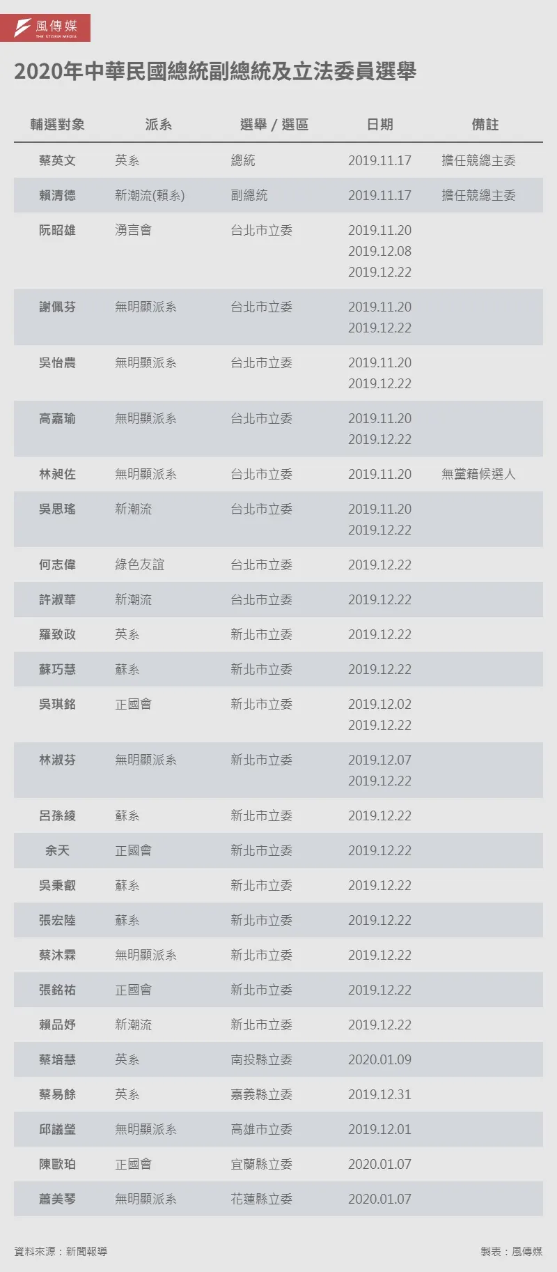 20251228-e401c-2020年中華民國總統副總統及立法委員選舉