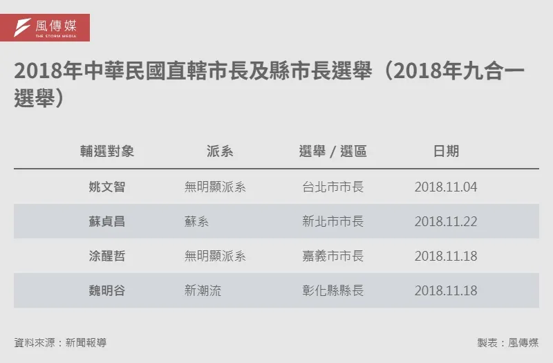 20251228-e401b-2018年中華民國直轄市長及縣市長選舉（2018年九合一選舉）