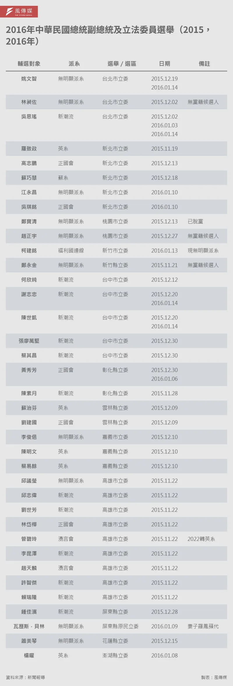 20251228-e401a-2016年中華民國總統副總統及立法委員選舉（2015，2016年）