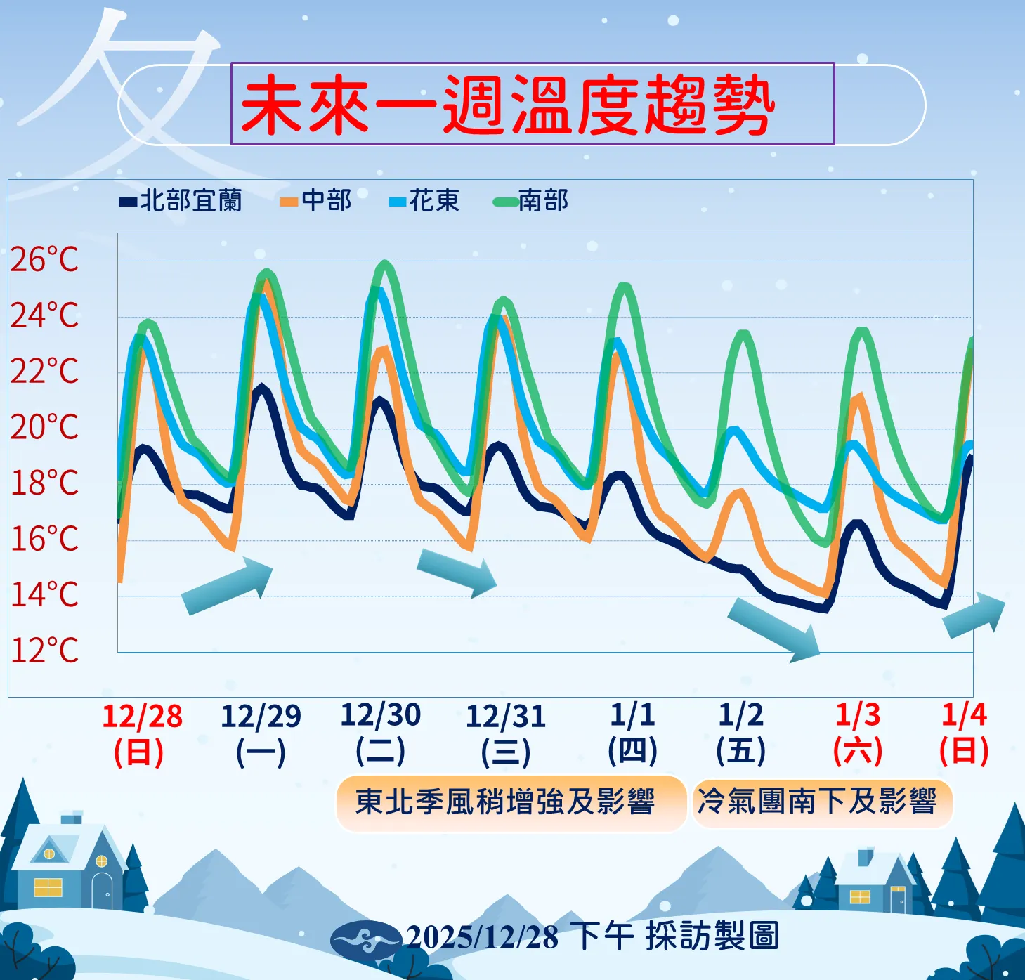 未來一周溫度趨勢。（圖／氣象署提供）