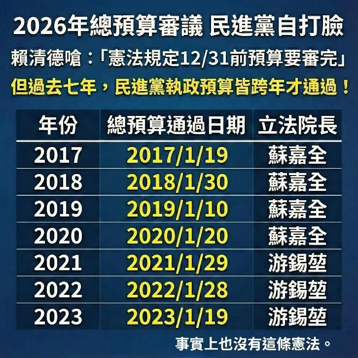 2017年至2023年總預算通過日期。（作者提供）
