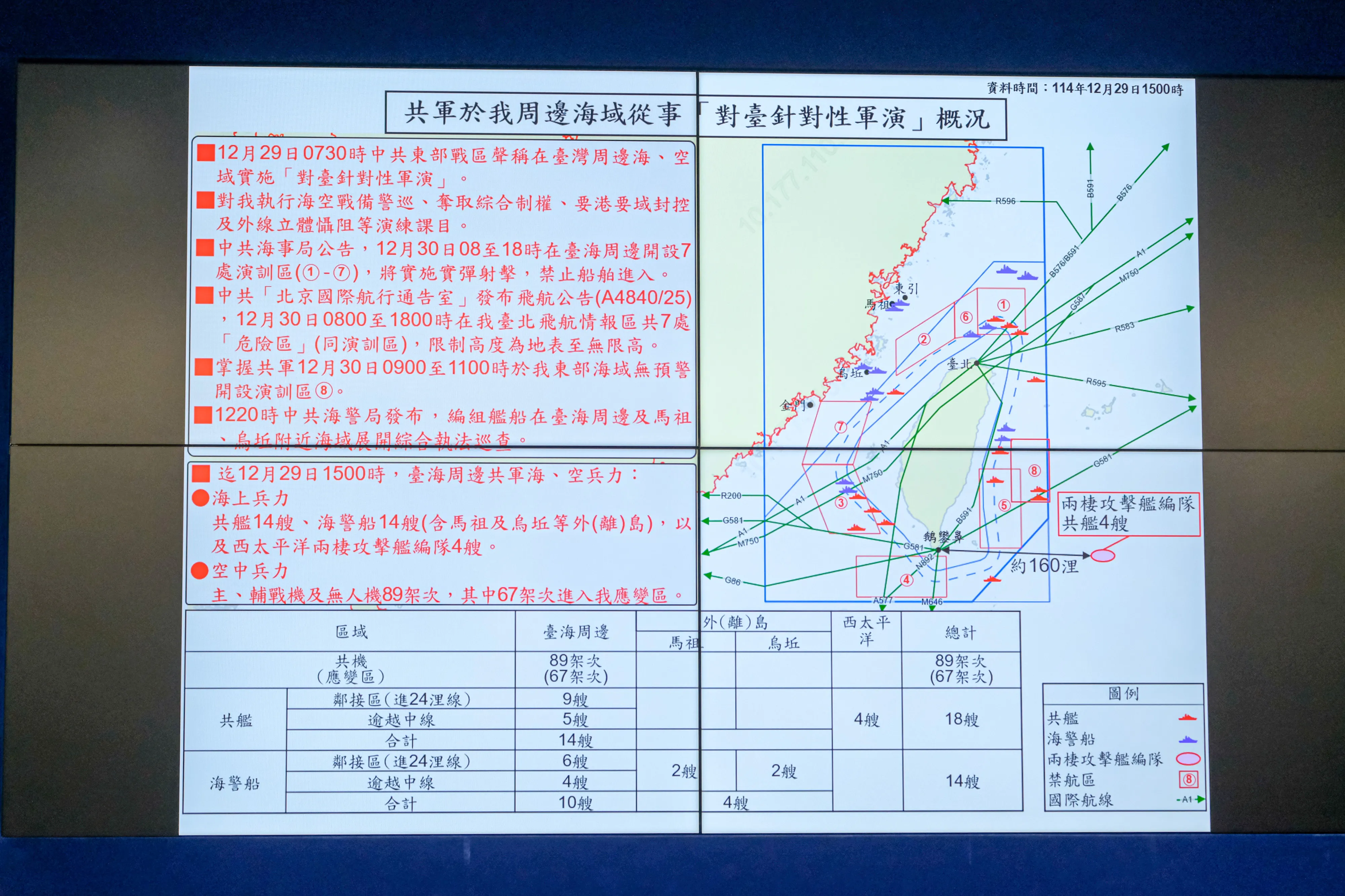 20251229-國防部29日舉行臨時記者會，對「國軍針對中共實彈軍演應處作為」進行說明，圖為共軍於我周邊海域從事「對臺針對性軍演」概況簡報。（劉偉宏攝）