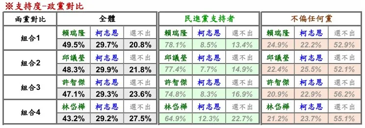 4名綠營潛在參選人均勝過國民黨立委柯志恩。（山水民意研究公司提供）